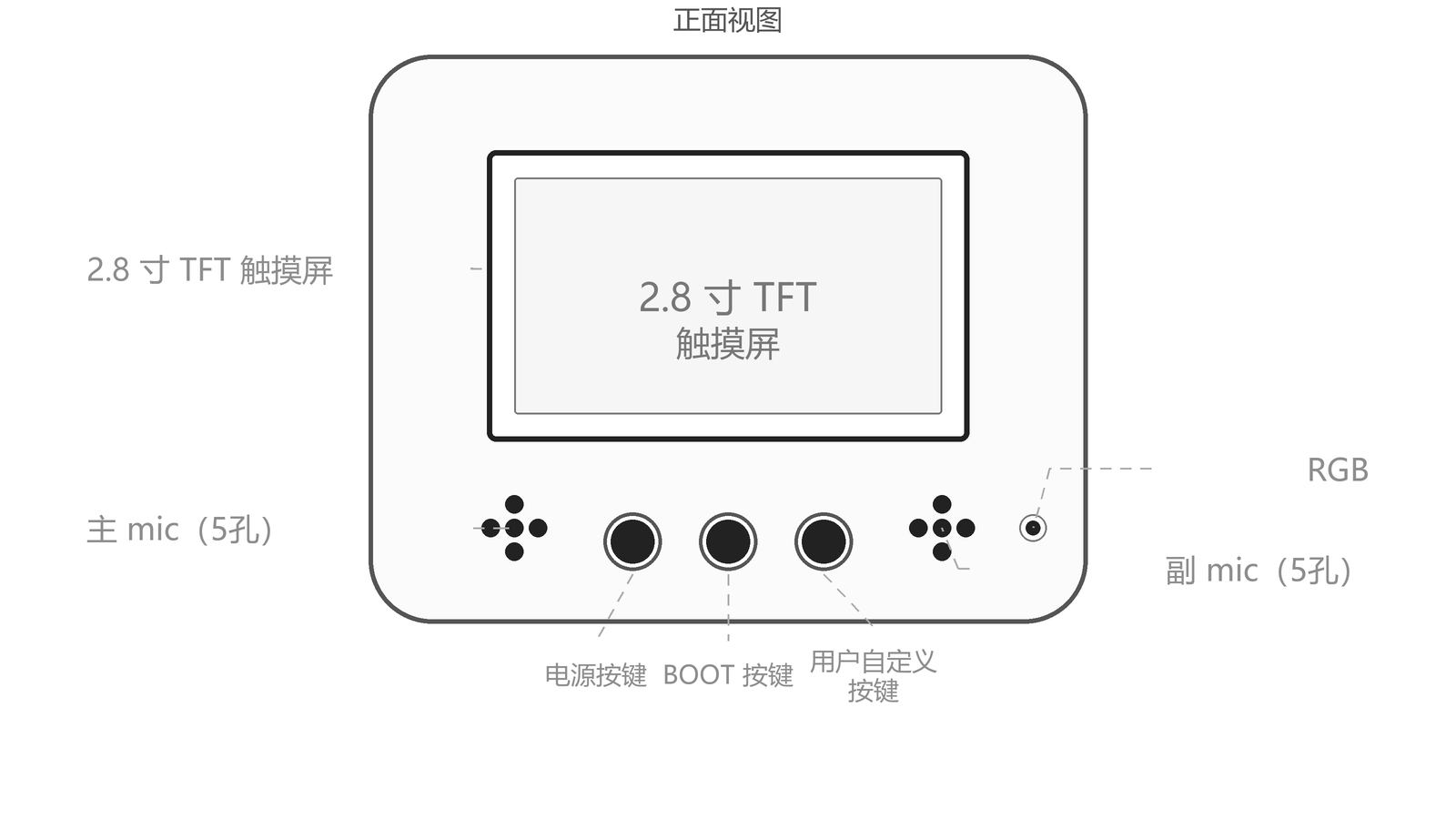 BigSmart 正面硬件布局,标注 2.8 英寸触摸屏、双麦克风、RGB 灯与三个按键